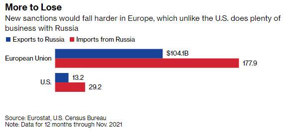 Europe Economies have more at stake than US in Russia Clash