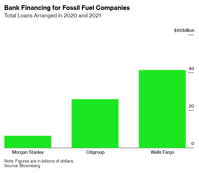 Bank Financing for Fossil Fuel Companies - ENB