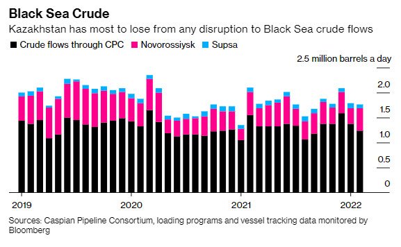 Black Sea Crude Trade