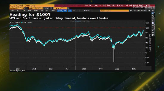 Bloomberg - Oil at 100