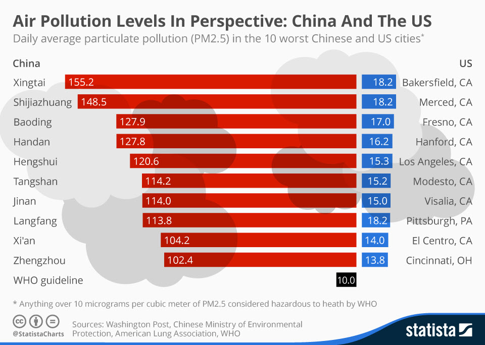 Energy Pollution California compared to China