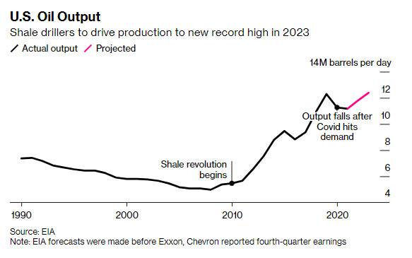 US Oil Output - ENB