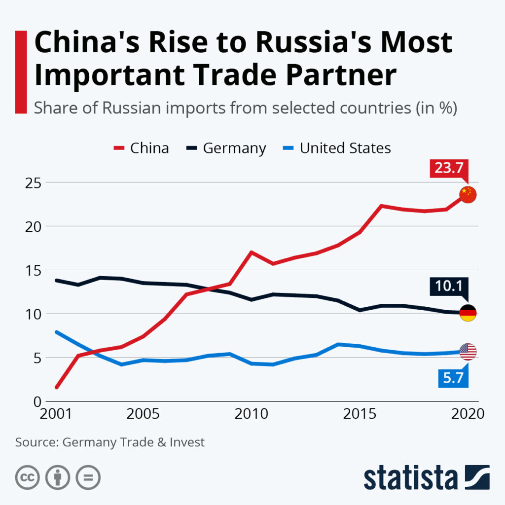 Chinas Rise to Russia's most important Trade Partner - ENB