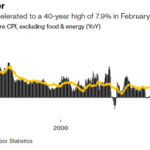 US inflation to hit a 40 year high