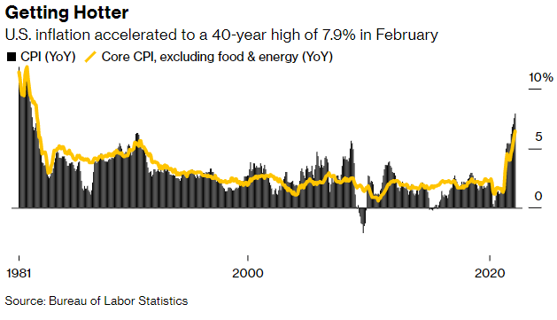 US inflation to hit a 40 year high