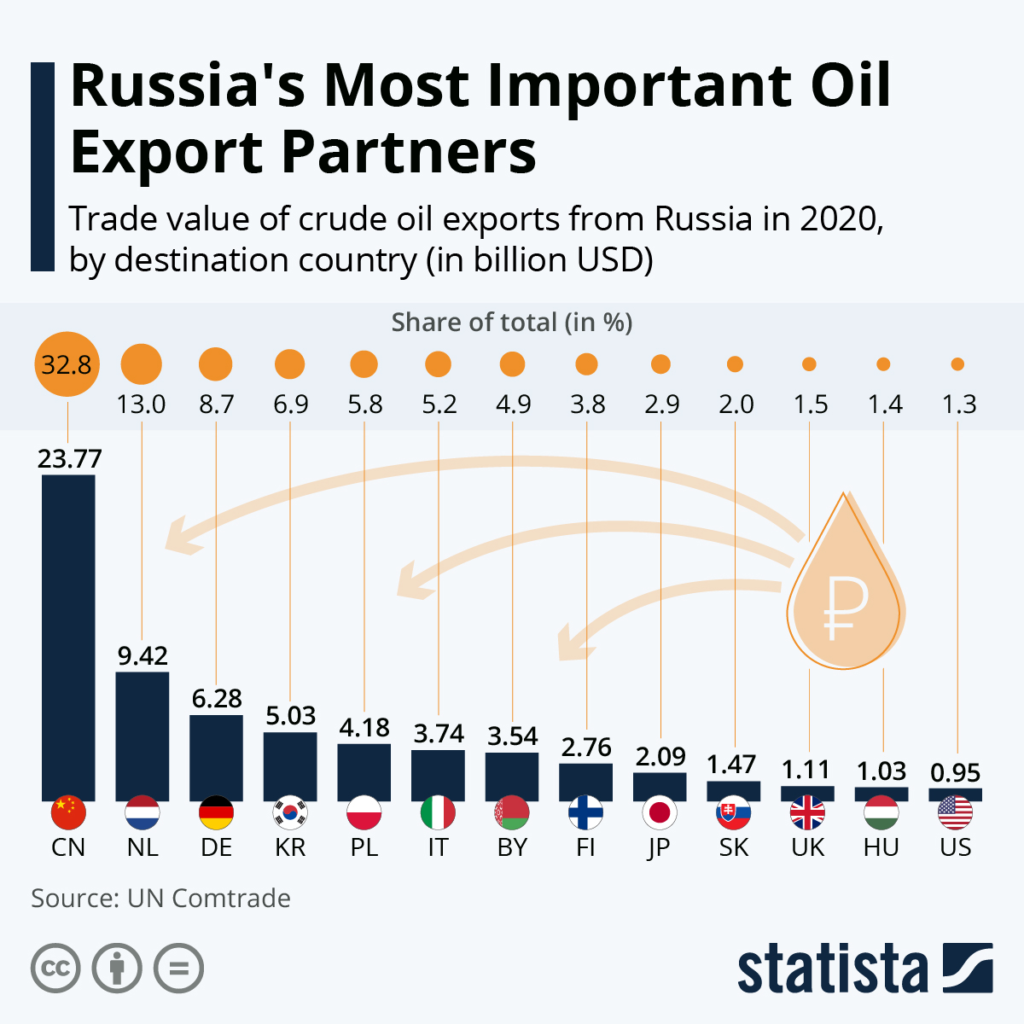 Russia's most important oil experts partners