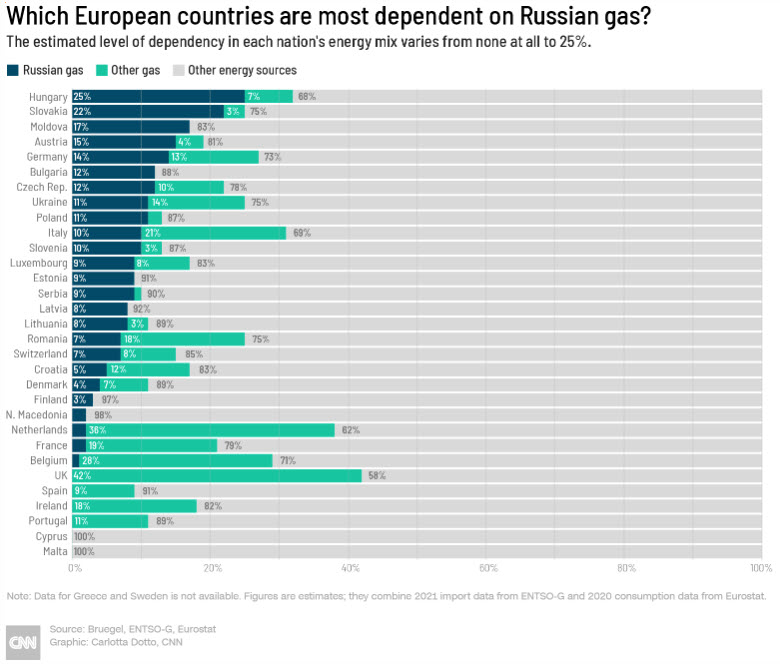 Which European countries are most dependent on Russian Gas