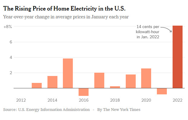 The rising price of home electricity in the US 