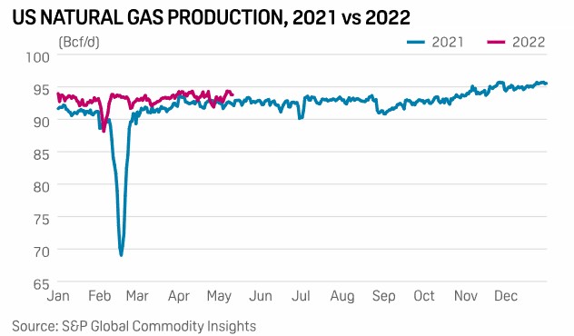 US natural gas production growth to exceed demand increases this summer: NGSA
