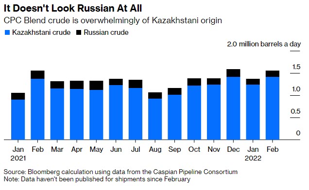Putin’s New Weapon of Mass Disruption: Kazakh Oil