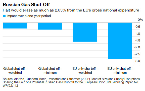 Russian Gas Halt May Spark 2.65% Hit for EU Economy, Study Shows