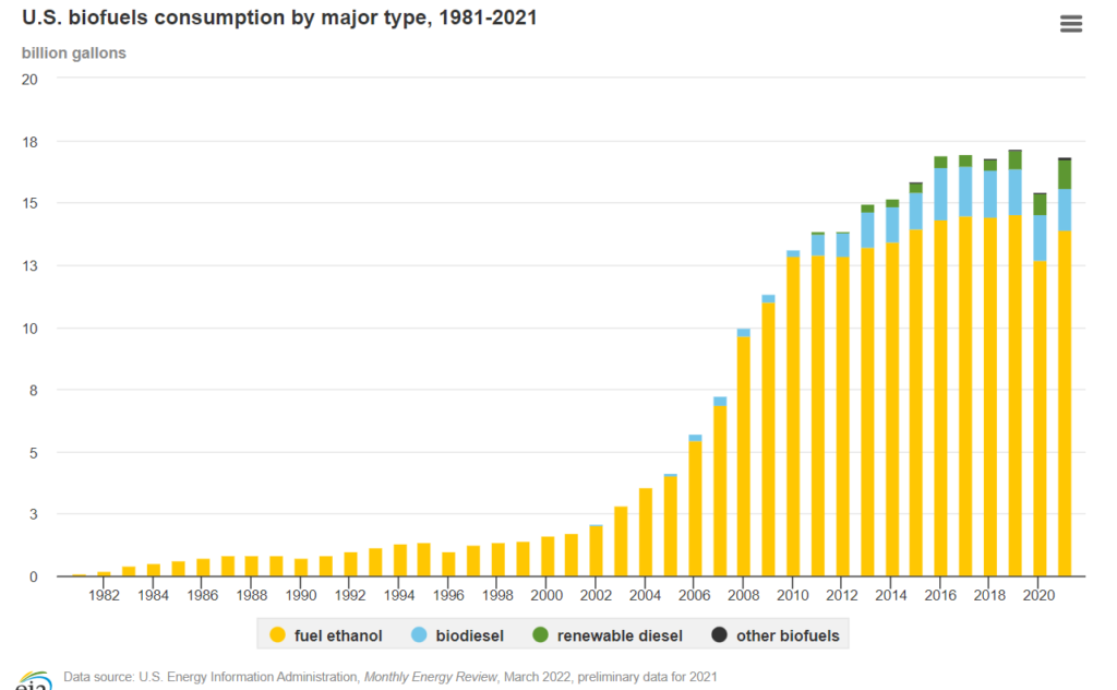bio fuel consumption in US