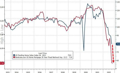 US Pending Home Sales Collapsed In October, Weakest Since 2010