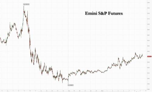 Futures Jump, Squeezed By Reversal In UK Fiscal Plans And Apocalyptic Trader Sentiment