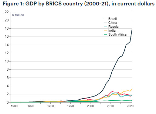 GDP by BRICS country (2000-21), in current dollars