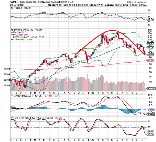 Oil Curse