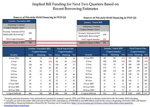 Treasury "Has Not Made Decision" Yet On Buybacks; Holds Quarterly Debt Sales Unchanged