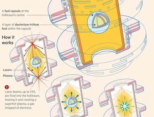 "Net Energy Gain" - US Scientists Makes Breakthrough In Nuclear Fusion