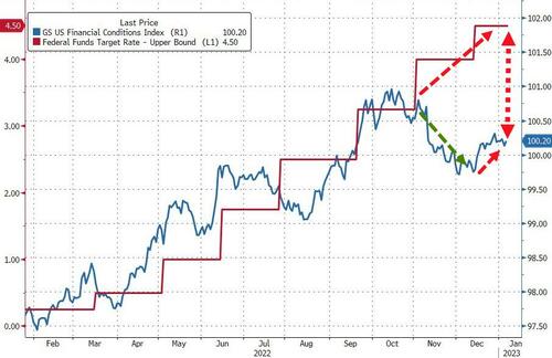 Slowing Salaries & Slumping Services Spark Savage Stock/Bond-Buying Spree
