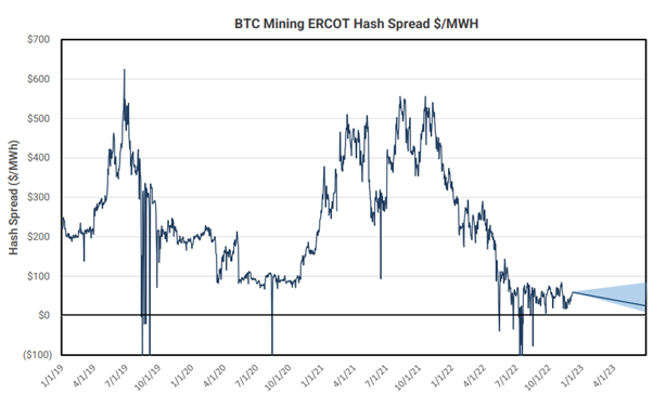 Comparing The Boom/Bust Cycle In Deregulated Power, Oil and Gas Services, With Recent Events In Bitcoin Mining