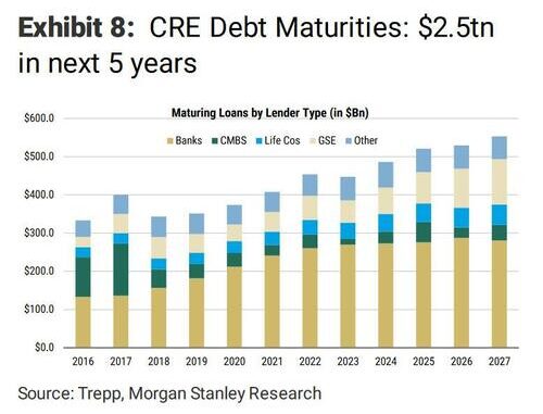 US CRE Prices Slide For First Time Since 2011 As 'More Downside Coming'