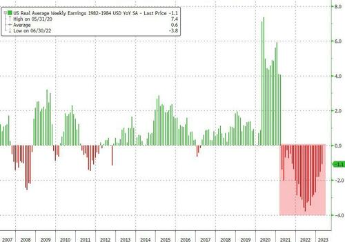 Headline CPI Dips To 2-Year Low; Shelter Costs Roll Over