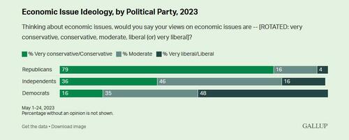 Social Conservatism In U.S. Highest In A Decade: Gallup