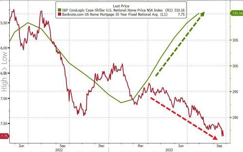 US Home Prices Hit New Record High, Despite Soaring Mortgage Rates