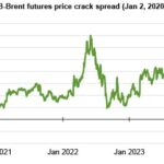 gasoline demand