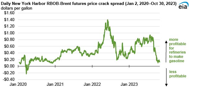Low U.S. gasoline demand is making gasoline less profitable, reducing crack spreads gasoline demand