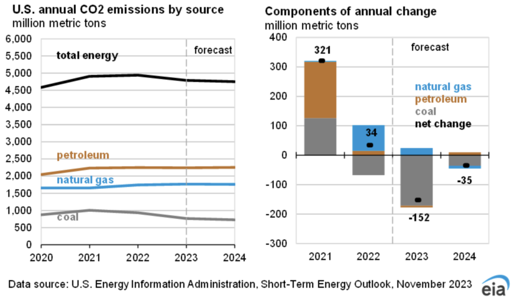 Carbon Dioxide Emissions