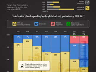 Oil and Gas Industry