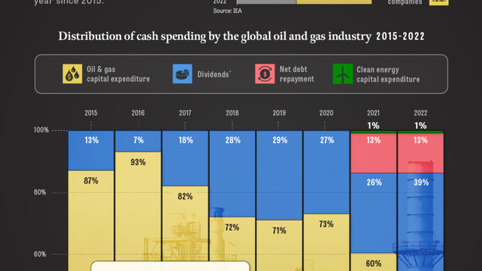 Visualized: How the Oil and Gas Industry Spends Its Profits Oil and Gas Industry