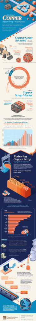 The State of Copper Recycling