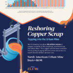 The State of Copper Recycling