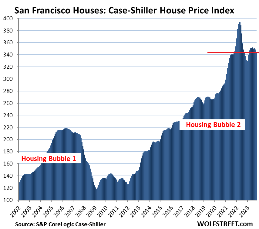 Most Splendid Housing Bubbles