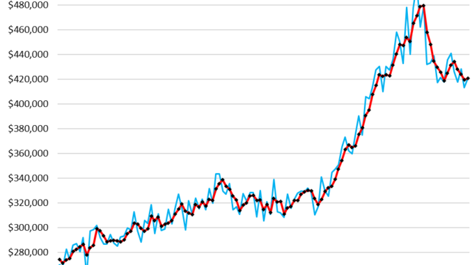 Prices of New Houses v. Prices of Existing Houses Why Sales of New Houses Hang in there as Sales of Existing Houses Plunge Prices