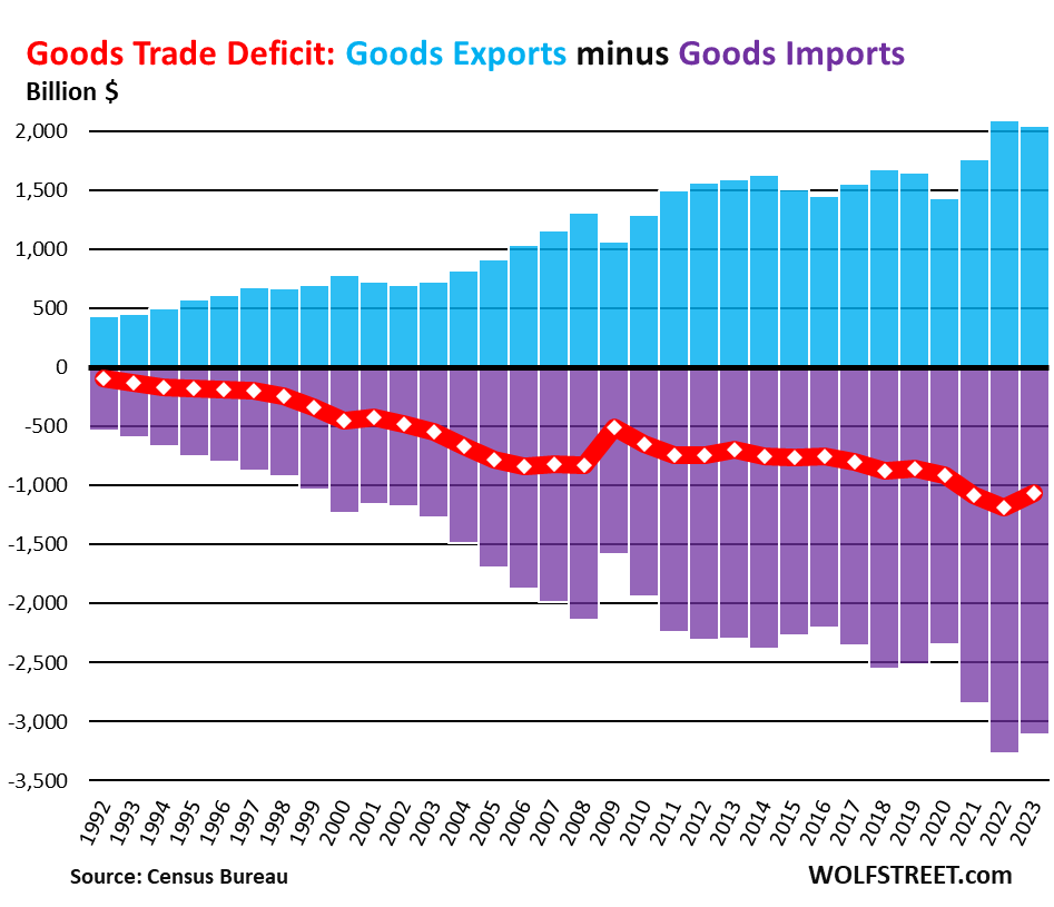 US Trade Deficit