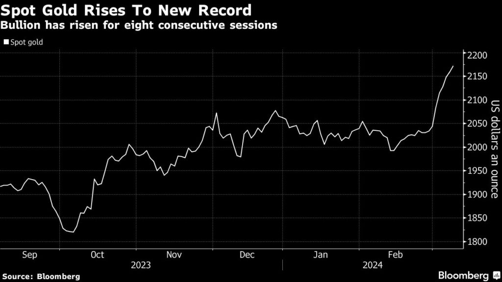 Gold price