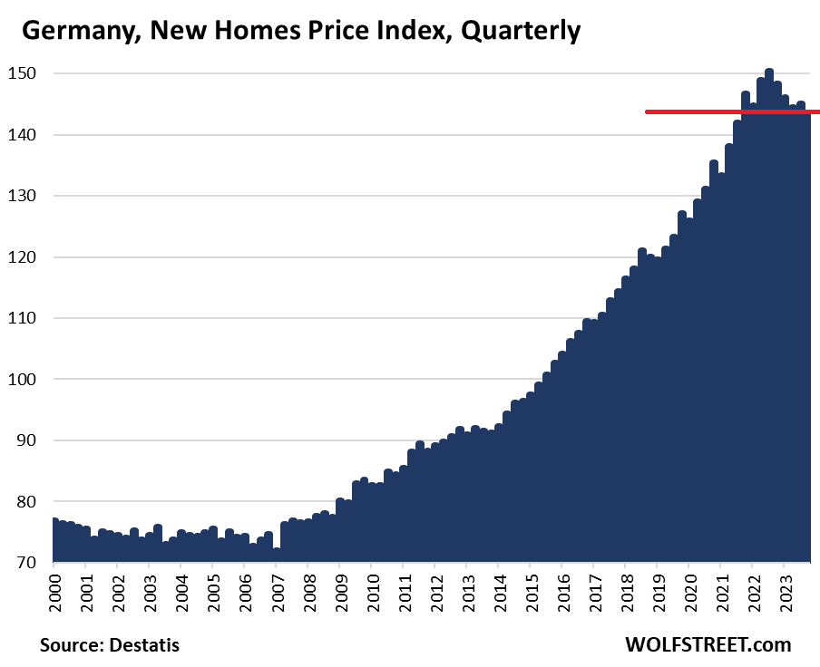 Prices of Existing Homes in Germany