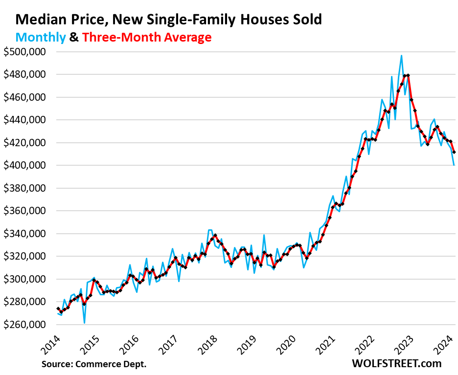 Prices of New Houses v. Existing Houses