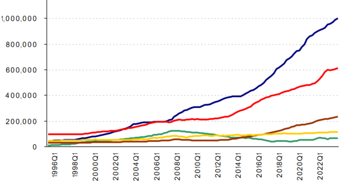 Who’s on the Hook for Multifamily CRE Mortgages #1 Taxpayers, far ahead of #2 Banks CRE Mortgages