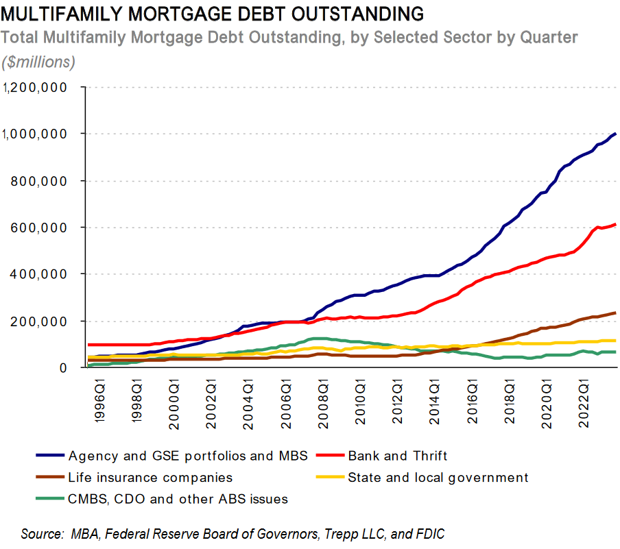 CRE Mortgages