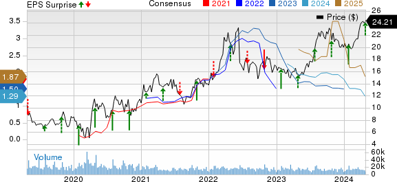 CNX Resources (CNX) Q1 Earnings Beat Estimates, Revenues Lag CNX Resources