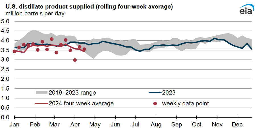 U.S. distillate consumption