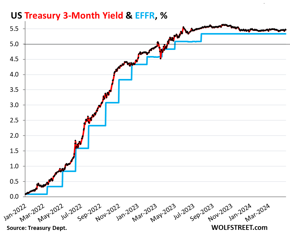Money Market Funds