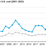 U.S. metallurgical coal