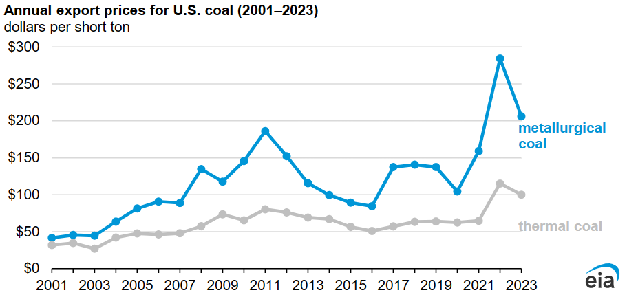 U.S. metallurgical coal