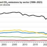 U.S. energy-related CO2 emissions