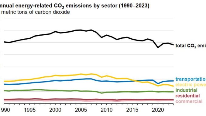 U.S. energy-related CO2 emissions